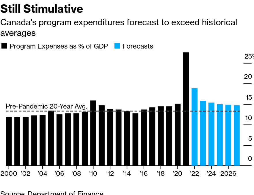 /brief/img/Screenshot 2022-07-20 at 13-05-13 High Inflation Makes Trudeau’s Spending Habits Harder to Justify.png